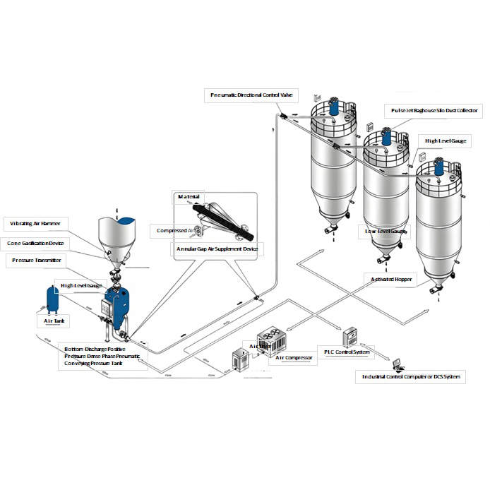 Pressure Vessel (Sending Tank)-Type Dens